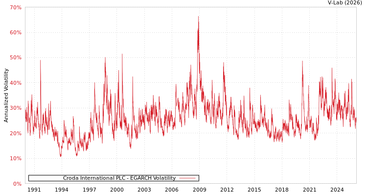 graph of Croda International PLC EGARCH