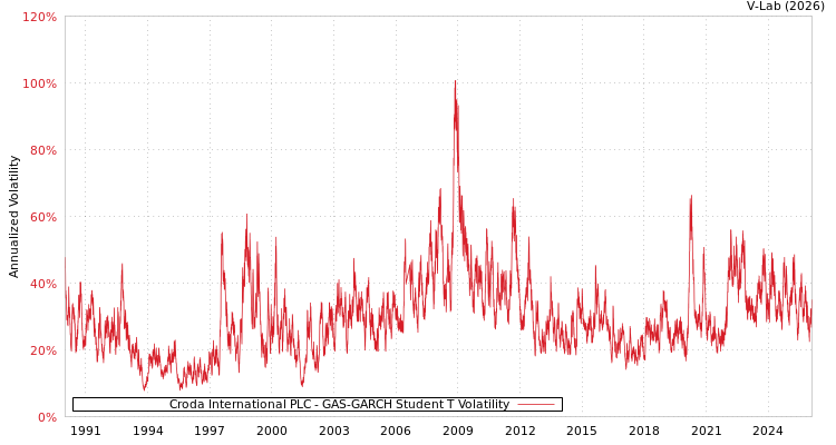 graph of Croda International PLC GAS-GARCH-T