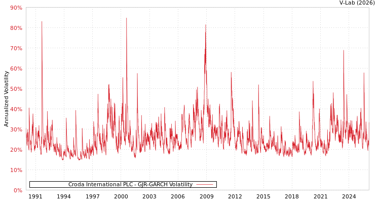 graph of Croda International PLC GJR-GARCH