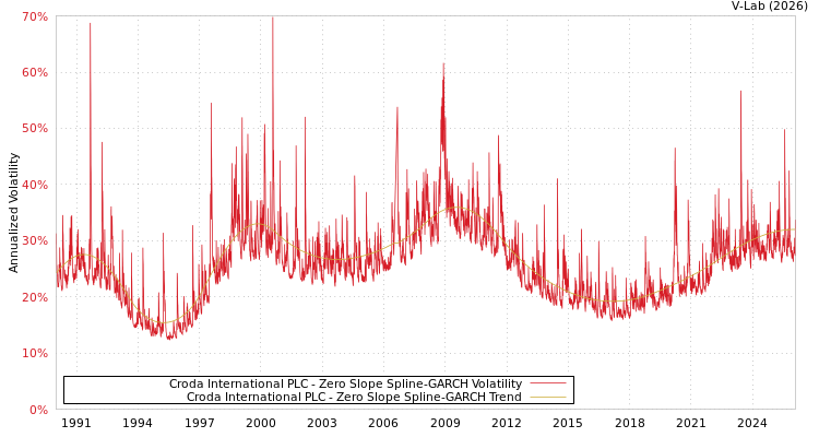 graph of Croda International PLC S0GARCH