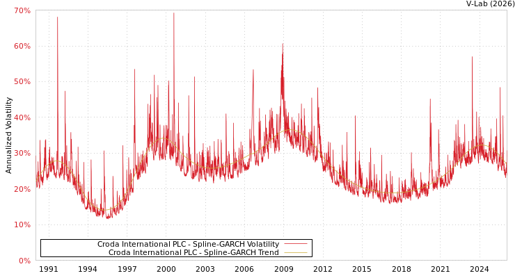 graph of Croda International PLC SGARCH