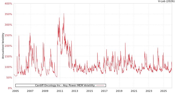 graph of Cardiff Oncology Inc APMEM