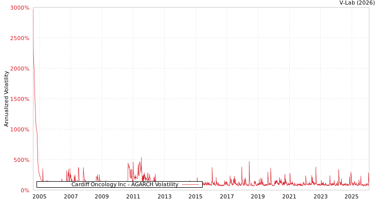 graph of Cardiff Oncology Inc AGARCH