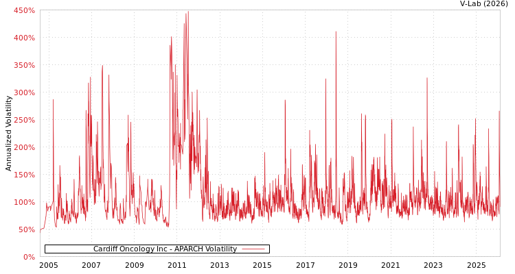 graph of Cardiff Oncology Inc APARCH