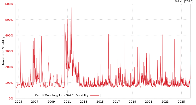 graph of Cardiff Oncology Inc GARCH