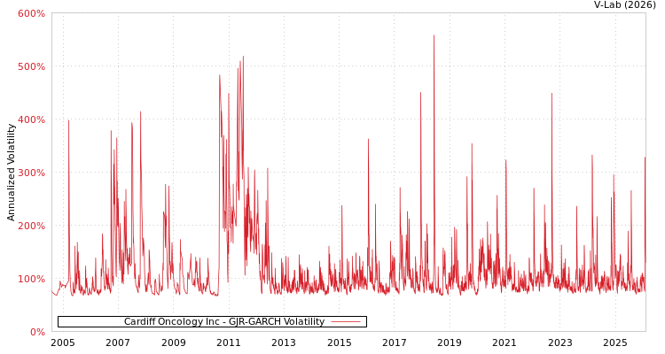 graph of Cardiff Oncology Inc GJR-GARCH