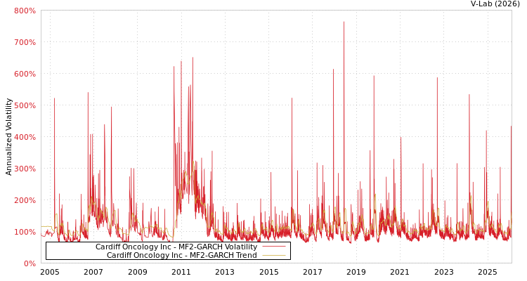 graph of Cardiff Oncology Inc MF2-GARCH