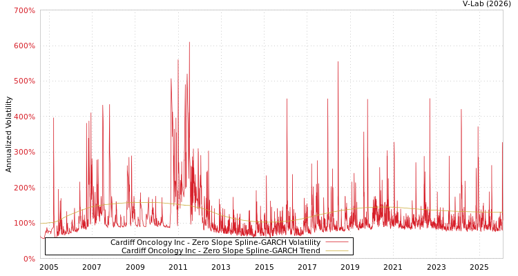 graph of Cardiff Oncology Inc S0GARCH
