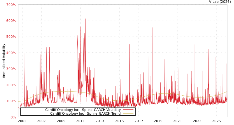 graph of Cardiff Oncology Inc SGARCH