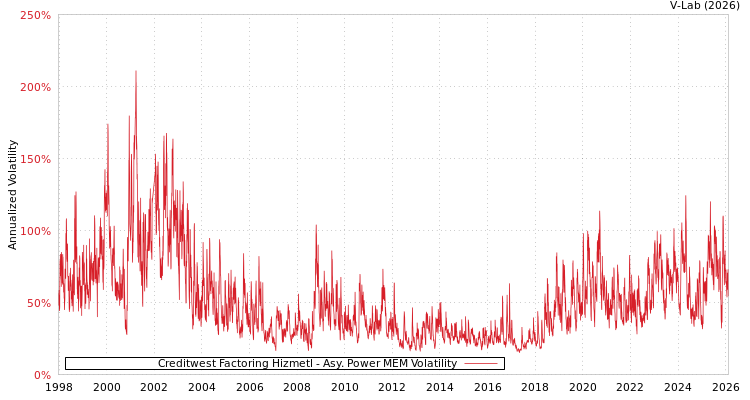 graph of Creditwest Factoring Hizmetl APMEM