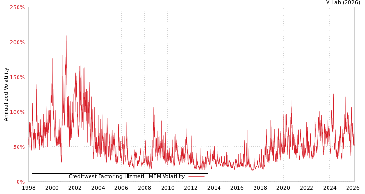 graph of Creditwest Factoring Hizmetl MEM