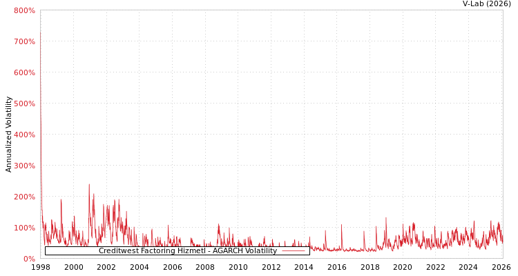 graph of Creditwest Factoring Hizmetl AGARCH