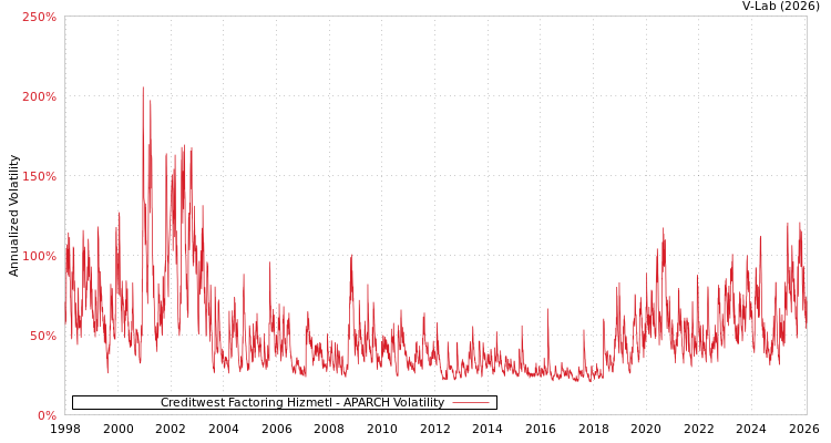 graph of Creditwest Factoring Hizmetl APARCH