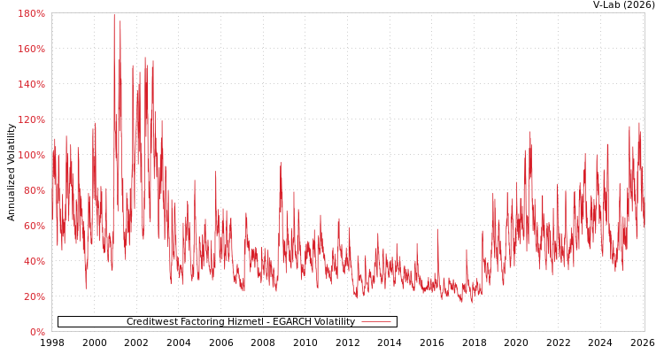 graph of Creditwest Factoring Hizmetl EGARCH