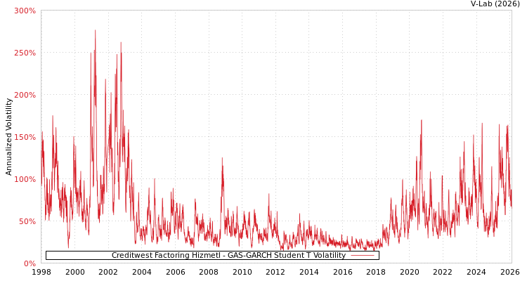 graph of Creditwest Factoring Hizmetl GAS-GARCH-T