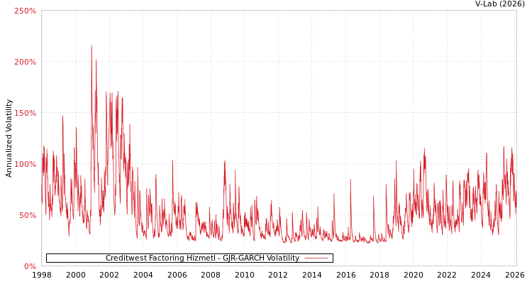 graph of Creditwest Factoring Hizmetl GJR-GARCH