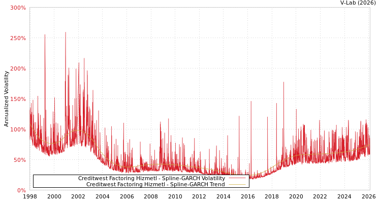 graph of Creditwest Factoring Hizmetl SGARCH
