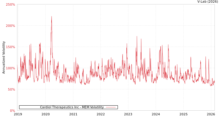 graph of Cardiol Therapeutics Inc MEM