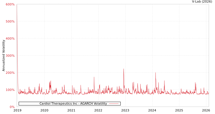 graph of Cardiol Therapeutics Inc AGARCH