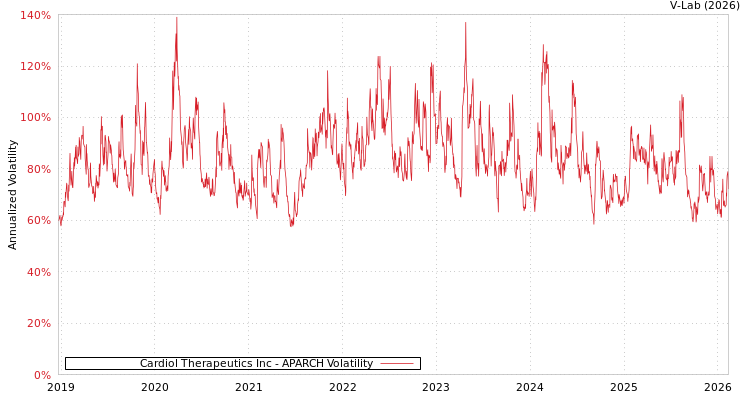 graph of Cardiol Therapeutics Inc APARCH