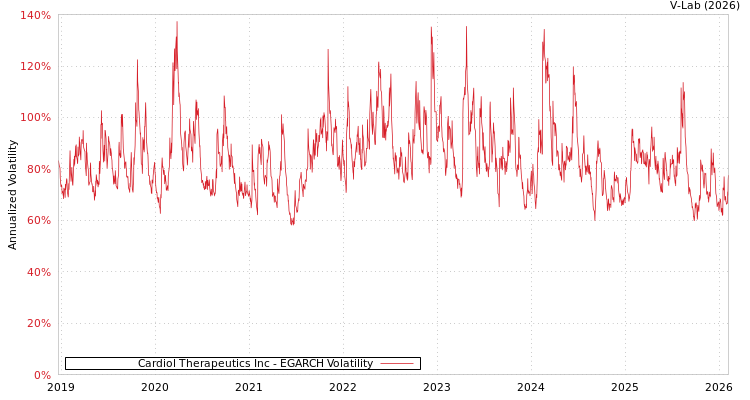 graph of Cardiol Therapeutics Inc EGARCH