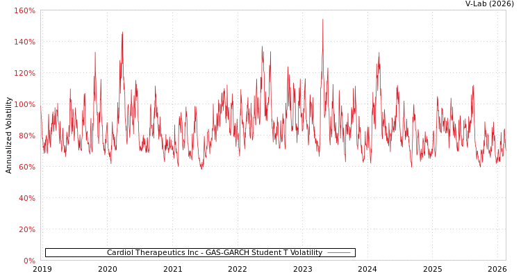 graph of Cardiol Therapeutics Inc GAS-GARCH-T