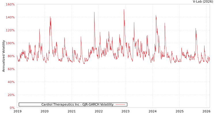graph of Cardiol Therapeutics Inc GJR-GARCH