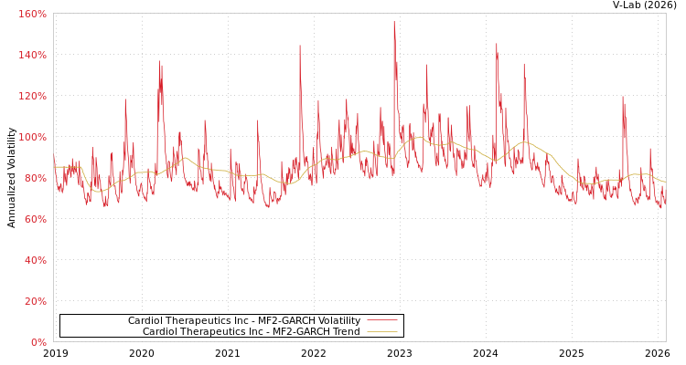 graph of Cardiol Therapeutics Inc MF2-GARCH