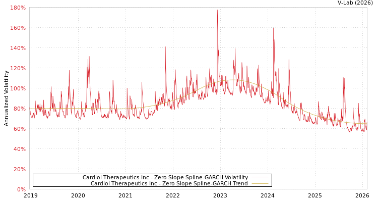 graph of Cardiol Therapeutics Inc S0GARCH
