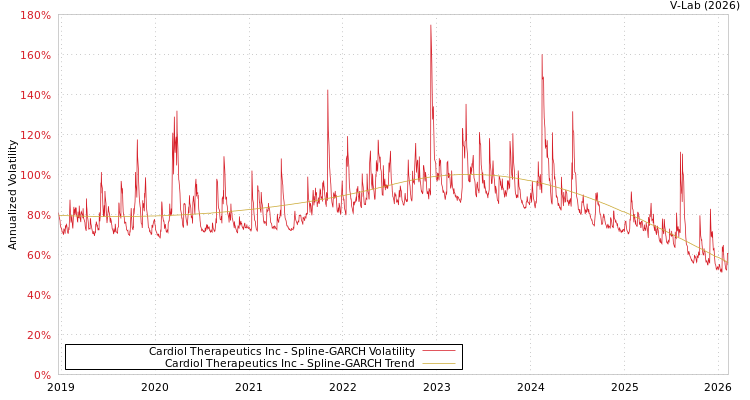 graph of Cardiol Therapeutics Inc SGARCH