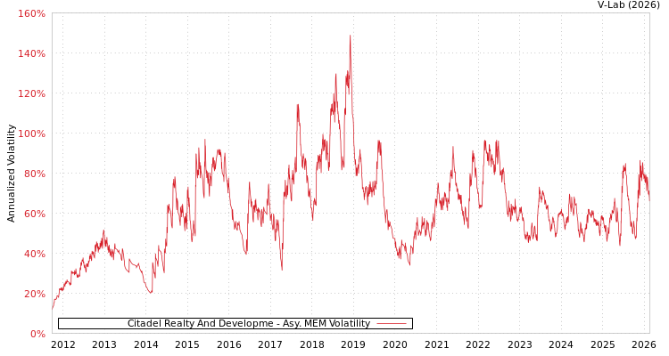 graph of Citadel Realty And Developme AMEM