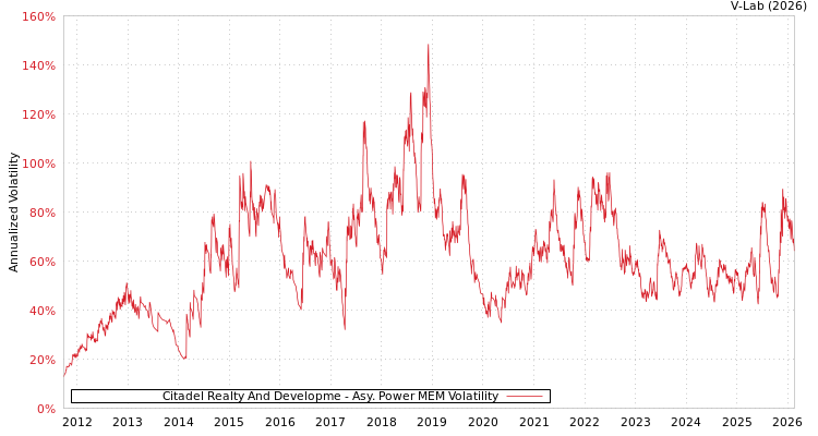 graph of Citadel Realty And Developme APMEM