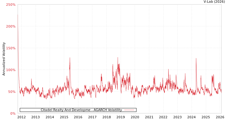 graph of Citadel Realty And Developme AGARCH