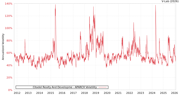 graph of Citadel Realty And Developme APARCH