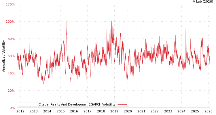 graph of Citadel Realty And Developme EGARCH