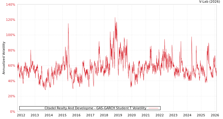 graph of Citadel Realty And Developme GAS-GARCH-T