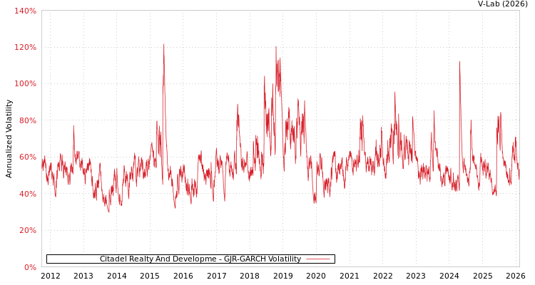 graph of Citadel Realty And Developme GJR-GARCH
