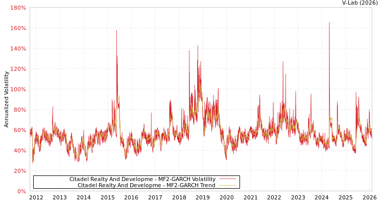 graph of Citadel Realty And Developme MF2-GARCH