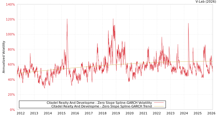 graph of Citadel Realty And Developme S0GARCH