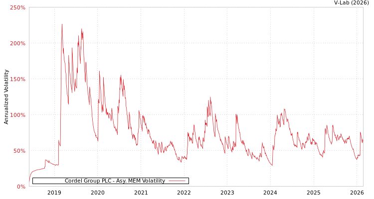 graph of Cordel Group PLC AMEM