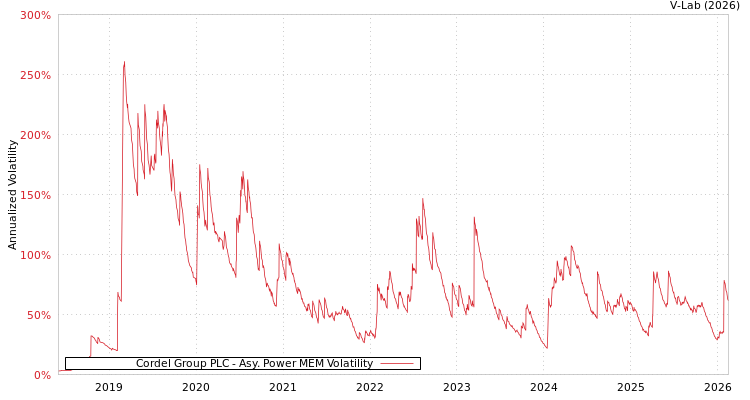 graph of Cordel Group PLC APMEM