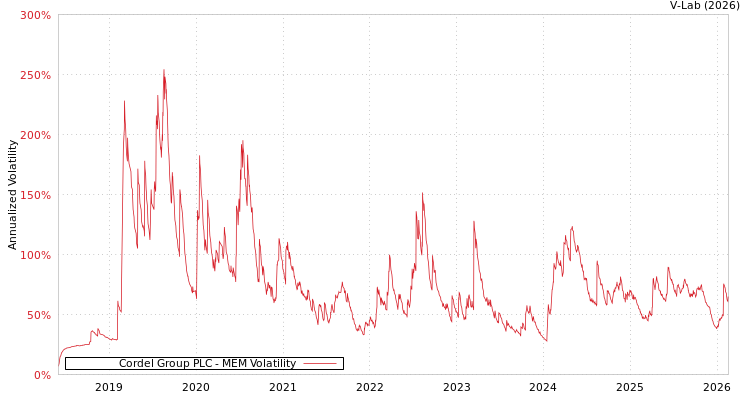 graph of Cordel Group PLC MEM