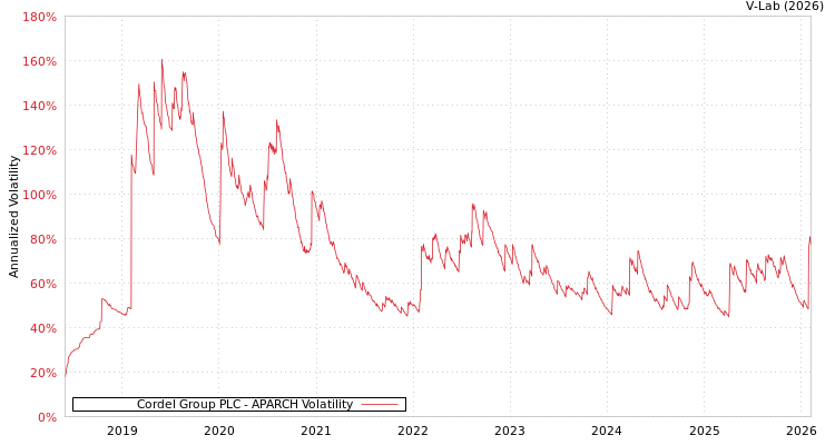 graph of Cordel Group PLC APARCH