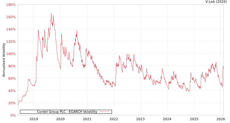 graph of Cordel Group PLC EGARCH