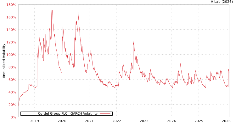 graph of Cordel Group PLC GARCH