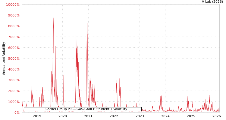 graph of Cordel Group PLC GAS-GARCH-T