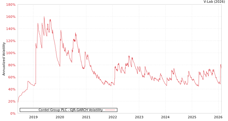 graph of Cordel Group PLC GJR-GARCH