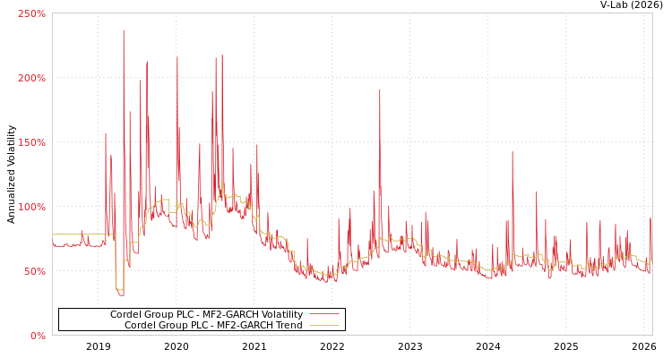 graph of Cordel Group PLC MF2-GARCH