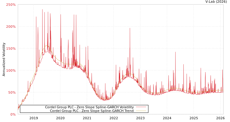 graph of Cordel Group PLC S0GARCH