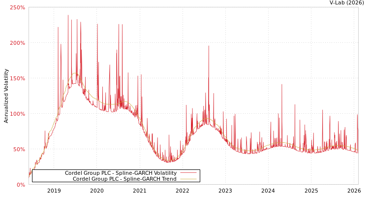 graph of Cordel Group PLC SGARCH